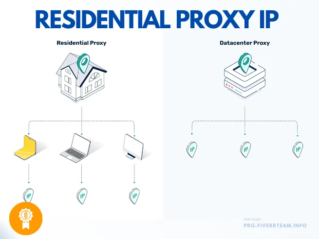 Residential Proxy IP Bundle Subscription for eCommerce marketplace Google Youtube & Ads/social media
